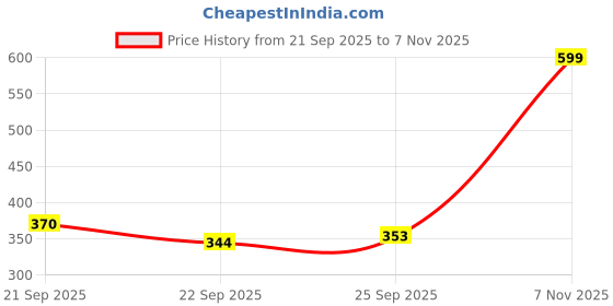 flipkart.com blluex Lunch Box Sealed Leakage Proof Stainless Steel with 2 Containers Lunch Box blluex Price History Graph from 21 Sep 2025 to 7 Nov 2025