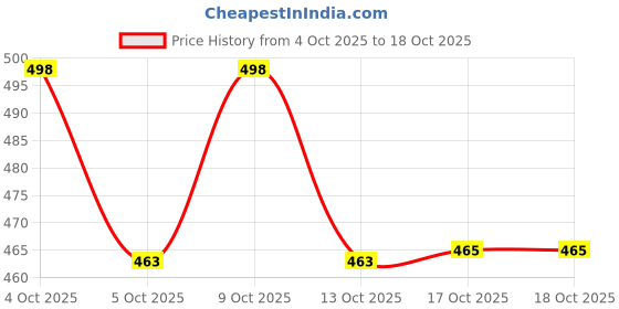 flipkart.com blluex Lunch Box Sealed Leakage Proof Stainless Steel with 3 Containers Lunch Box blluex Price History Graph from 4 Oct 2025 to 17 Oct 2025