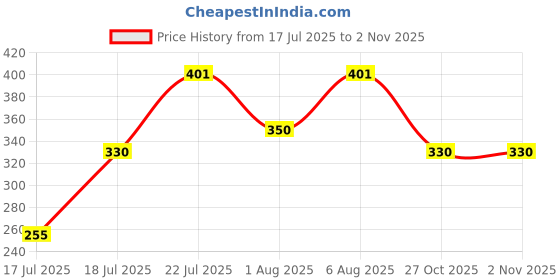 flipkart.com blluex Non-Stick Aluminum Sandwich Toaster Toast blluex Price History Graph from 17 Jul 2025 to 29 Oct 2025
