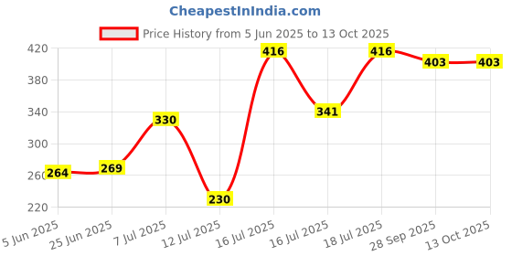 flipkart.com blluex Non-Stick Grill Sandwich Toaster Grill blluex Price History Graph from 5 Jun 2025 to 12 Oct 2025