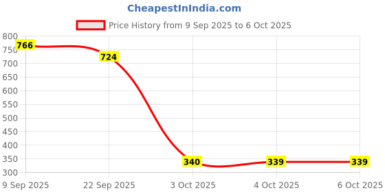 flipkart.com blluex Non-Stick Hand Toaster, Gas Toaster, 2 Slice Toast Open Grill (Black) Toast blluex Price History Graph from 9 Sep 2025 to 4 Oct 2025
