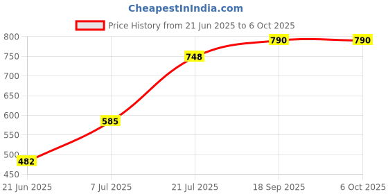 flipkart.com blluex Non-Stick Hand Toaster, Gas Toaster, 2 Slice Toast Open Grill Black Toast blluex Price History Graph from 21 Jun 2025 to 6 Oct 2025