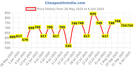 flipkart.com blluex Non-Stick Hand Toaster, Gas Toaster, 2 Slice Toast Open Grill Standerd Toast blluex Price History Graph from 28 May 2025 to 6 Oct 2025