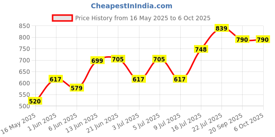 flipkart.com blluex Non-Stick Hand Toaster,Gas Toaster Toast Open Grill Toast blluex Price History Graph from 16 May 2025 to 6 Oct 2025