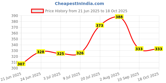 flipkart.com blluex Pack of 1 Enamel Military Mugs Enamel Non-Insulated Metal Tea Coffee Office Mug with Handle blluex Price History Graph from 21 Jun 2025 to 17 Oct 2025
