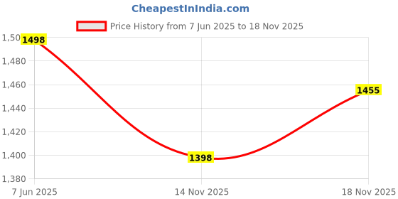 flipkart.com blluex Premium Quality Golden Cutlery/Spoon Set of 24 Pcs with Stand Stainless Steel Cutlery Set blluex Price History Graph from 7 Jun 2025 to 18 Nov 2025