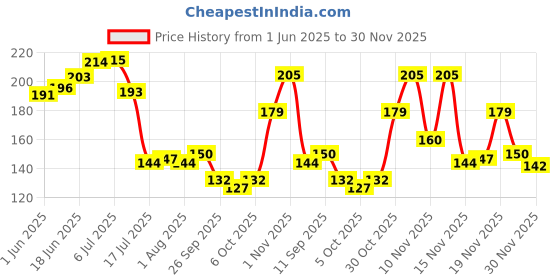 flipkart.com blluex Salt & Pepper Set Plastic blluex Price History Graph from 1 Jun 2025 to 30 Nov 2025