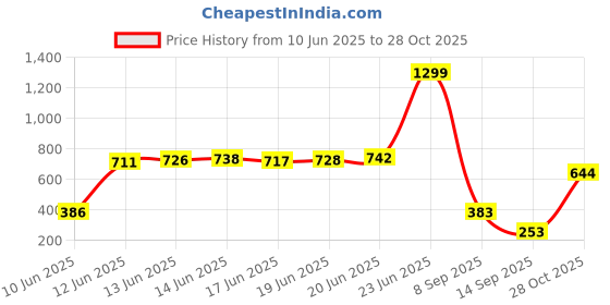 flipkart.com blluex Stainless Steel 24 Pcs Cutlery Set for Dining Spoons Disposable Stainless Steel Cutlery Set blluex Price History Graph from 10 Jun 2025 to 28 Oct 2025
