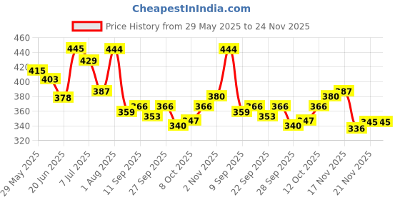flipkart.com blluex Stainless Steel Leak Proof, Airtight 2 Containers Lunch Box blluex Price History Graph from 29 May 2025 to 24 Nov 2025