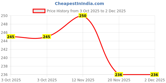flipkart.com blluex Stainless Steel Mini Fruits Fork Set With Colorful Handle Stainless Steel, Plastic Fruit Fork blluex Price History Graph from 3 Oct 2025 to 1 Dec 2025