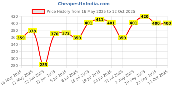 flipkart.com blluex Toaster1002 Toast blluex Price History Graph from 16 May 2025 to 12 Oct 2025