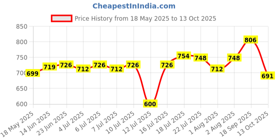 flipkart.com blluex Waffle01 Waffle Maker blluex Price History Graph from 18 May 2025 to 13 Oct 2025