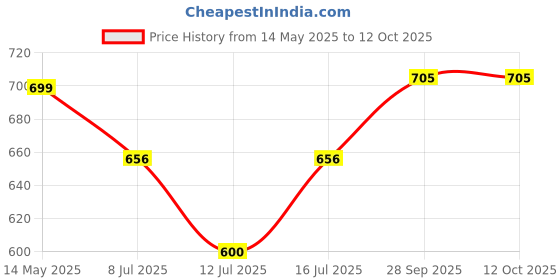 flipkart.com blluex Waffle02 Waffle Maker blluex Price History Graph from 14 May 2025 to 12 Oct 2025