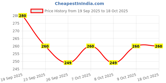 flipkart.com ratnas Block Buster (1281) Strategy Game ratnas Price History Graph from 19 Sep 2025 to 18 Oct 2025