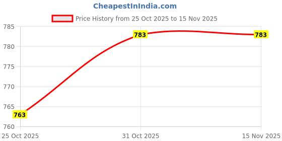 flipkart.com metclap Block Chain Chess — Hexagonal Triangle Strategy Game (2–4 Players) metclap Price History Graph from 25 Oct 2025 to 15 Nov 2025