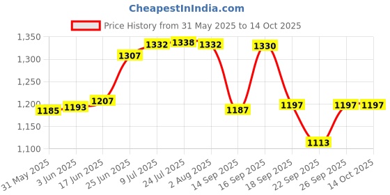 flipkart.com blockage buster JS101 Multi-purpose Plunger blockage buster Price History Graph from 31 May 2025 to 14 Oct 2025