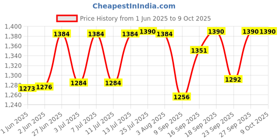 flipkart.com blockage buster JS101PKP Multi-purpose Plunger blockage buster Price History Graph from 1 Jun 2025 to 9 Oct 2025
