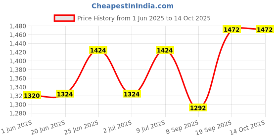 flipkart.com blockage buster JS104PKP Multi-purpose Plunger blockage buster Price History Graph from 1 Jun 2025 to 14 Oct 2025