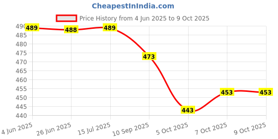 flipkart.com sundreesaree Blocked Printed, Color Block, Floral Print, Printed Daily Wear Pure Cotton Saree sundreesaree Price History Graph from 4 Jun 2025 to 9 Oct 2025