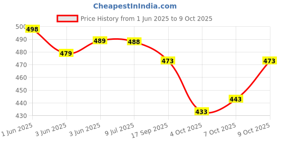flipkart.com sundreesaree Blocked Printed, Color Block, Floral Print, Printed Daily Wear Pure Cotton Saree sundreesaree Price History Graph from 1 Jun 2025 to 9 Oct 2025