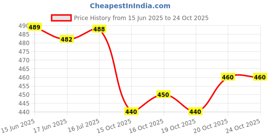 flipkart.com sundreesaree Blocked Printed, Color Block, Floral Print, Printed Ikkat Pure Cotton Saree sundreesaree Price History Graph from 15 Jun 2025 to 24 Oct 2025