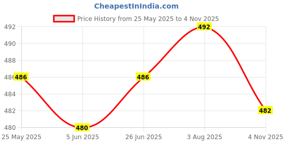 flipkart.com mirchi fashion Blocked Printed, Self Design Kantha Cotton Blend Saree mirchi fashion Price History Graph from 25 May 2025 to 4 Nov 2025