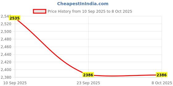 flipkart.com bestie toys Blocks Beading Toy Intelligence Game Puzzle Sorting Stacking Game Toy, bestie toys Price History Graph from 10 Sep 2025 to 7 Oct 2025