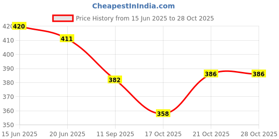flipkart.com dev herbals Blocks Dices Wooden Tumbling Stacking Jenga Building Tower Game (Multicolor) dev herbals Price History Graph from 15 Jun 2025 to 28 Oct 2025