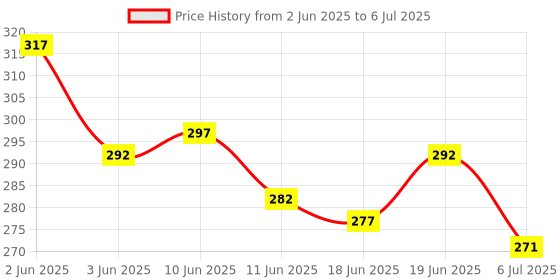 flipkart.com aexoniz toys Blocks for Kids House Construction Building Blocks for Boys with Windows Toy Set, Smooth Rounded Edged, DIY Combo, Plastic (House Blocks - 72 Piece ) - Multicolor aexoniz toys Price History Graph from 2 Jun 2025 to 6 Jul 2025