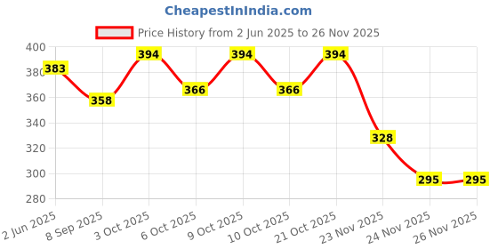 flipkart.com dev herbals Blocks for Kids with Wooden Dice dev herbals Price History Graph from 2 Jun 2025 to 26 Nov 2025