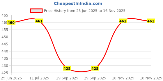 flipkart.com blocks of india Pink 182 cm Table Runner blocks of india Price History Graph from 25 Jun 2025 to 15 Nov 2025