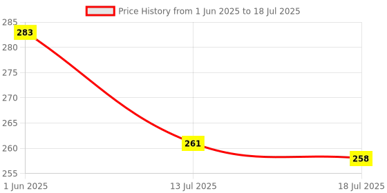 flipkart.com vrajvilla Blocks Puzzle Geometric Train Early development Learning Educational Toy vrajvilla Price History Graph from 1 Jun 2025 to 13 Jul 2025