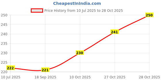 flipkart.com therichjd Blocks Puzzle Geometric Train Early Learning Educational Toy therichjd Price History Graph from 10 Jul 2025 to 28 Oct 2025