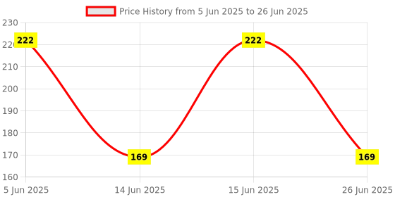 flipkart.com hrk Blocks Smart Activity Fun and Learning Train Blocks for Kids 100PCS hrk Price History Graph from 5 Jun 2025 to 26 Jun 2025