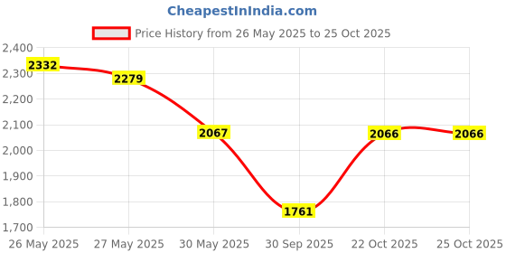 flipkart.com adidas BLOCKZ SNEAKER Sneakers For Men adidas Price History Graph from 26 May 2025 to 25 Oct 2025
