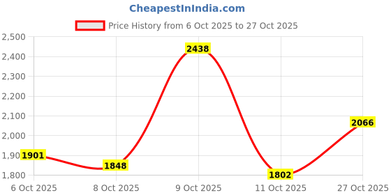 flipkart.com adidas BLOCKZ SNEAKER Sneakers For Men adidas Price History Graph from 6 Oct 2025 to 27 Oct 2025