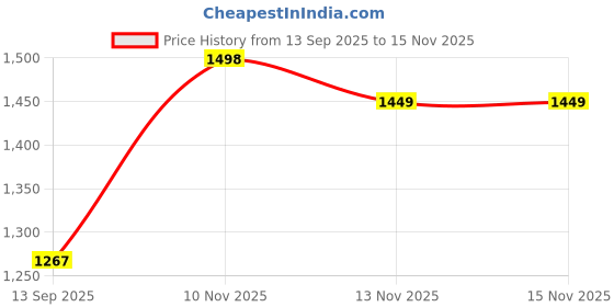 flipkart.com BLOGX FULL HD+ CAM Waterproof Outdoor 2K Action Camera with SD Card and Handlebar Mounts Sports and Action Camera Price History Graph from 13 Sep 2025 to 14 Nov 2025