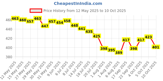 flipkart.com blok Bean Bag Filler 2 Kg Bean Bag Filler blok Price History Graph from 12 May 2025 to 10 Oct 2025