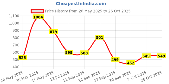 flipkart.com barbie Blonde Doll - Loves the Ocean, Recycled Plastics barbie Price History Graph from 26 May 2025 to 25 Oct 2025