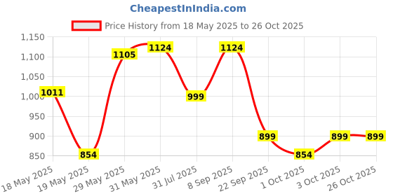 flipkart.com barbie Blonde Doll with Pet Puppy barbie Price History Graph from 18 May 2025 to 25 Oct 2025