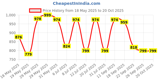 flipkart.com barbie Blonde Doll with Pink and White Swimsuit,Tote Bag and Beach & Accessories barbie Price History Graph from 18 May 2025 to 20 Oct 2025