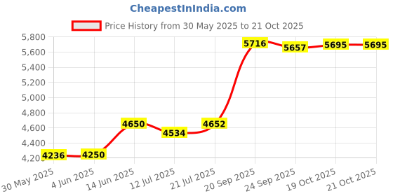 flipkart.com bloo basket Utensil Kitchen Rack Stainless Steel Modular Kitchen Basket Accessories cabinets Multipurpose drawer 6" Plain Basket/ 4" Cutlery Basket/ 8" Thali Basket Perforated(18 Inch Width * 20 Inch Depth) set of 3 Steel bloo basket Price History Graph from 30 May 2025 to 19 Oct 2025