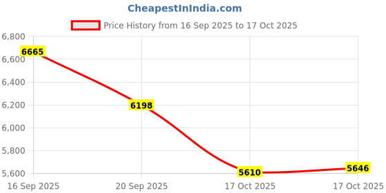 flipkart.com bloo basket Utensil Kitchen Rack Stainless Steel Modular Kitchen Basket Accessories cabinets Multipurpose drawer perforated(17 Inch Width * 20 Inch Depth) set of 3 Steel bloo basket Price History Graph from 16 Sep 2025 to 17 Oct 2025