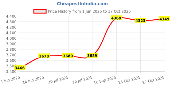 flipkart.com bloo basket Utensil Kitchen Rack Stainless Steel Modular Kitchen Basket Accessories cabinets Multipurpose drawer Wired 6" Plain,4" Cutlery,8" Thali(18W * 20D) set of 3 Steel bloo basket Price History Graph from 1 Jun 2025 to 17 Oct 2025