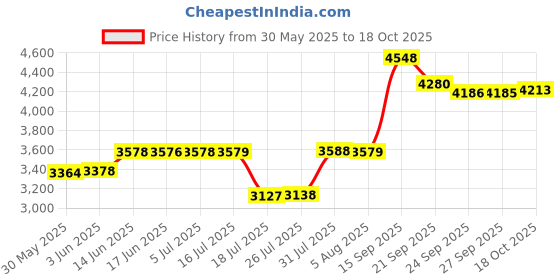 flipkart.com bloo basket Utensil Kitchen Rack Stainless Steel Modular Kitchen Basket Accessories cabinets Multipurpose drawer wired 6"plain, 4"cutlery, 8"thali (17 Inch Width * 20 Inch Depth)set of 3 Steel bloo basket Price History Graph from 30 May 2025 to 17 Oct 2025