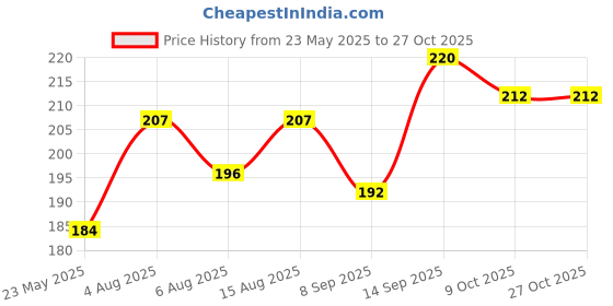 flipkart.com ravenclaw Blood Circulation Foot Massager Acupressure Power Mat (Yellow) ravenclaw Price History Graph from 23 May 2025 to 27 Oct 2025