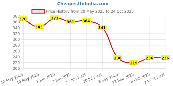 flipkart.com owlix Blood Circulation for Foot Massage Acupressure Power Manual Mat.. Ab Exerciser owlix Price History Graph from 20 May 2025 to 22 Oct 2025