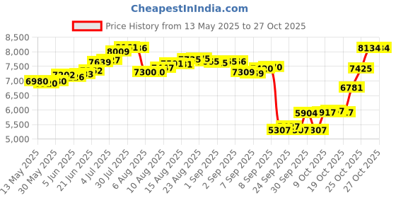 flipkart.com arg health care Blood Circulation Vibration Machine for Slimming and Body Pain arg health care Price History Graph from 13 May 2025 to 27 Oct 2025