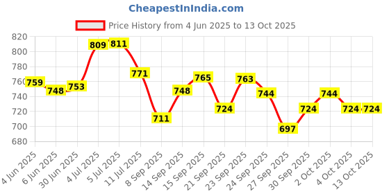 flipkart.com contour plus Blood Glucose Monitoring System 25 Strips Glucometer contour plus Price History Graph from 4 Jun 2025 to 12 Oct 2025