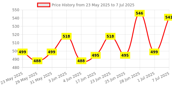 flipkart.com dr. morepen BLOOD GLUCOSE MONITORING SYSTEM MACHINE Glucometer dr. morepen Price History Graph from 23 May 2025 to 7 Jul 2025